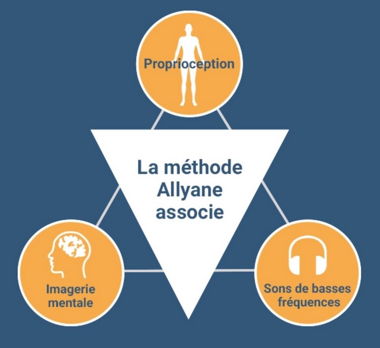 Méthode ALLYANE Triple socle