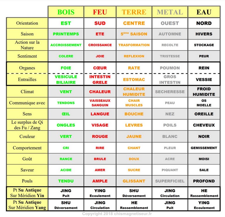 Classification des 5 éléments