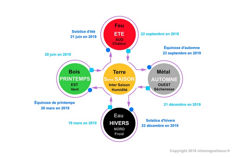 Les saisons et les qualités climatiques théorie des 5 éléments